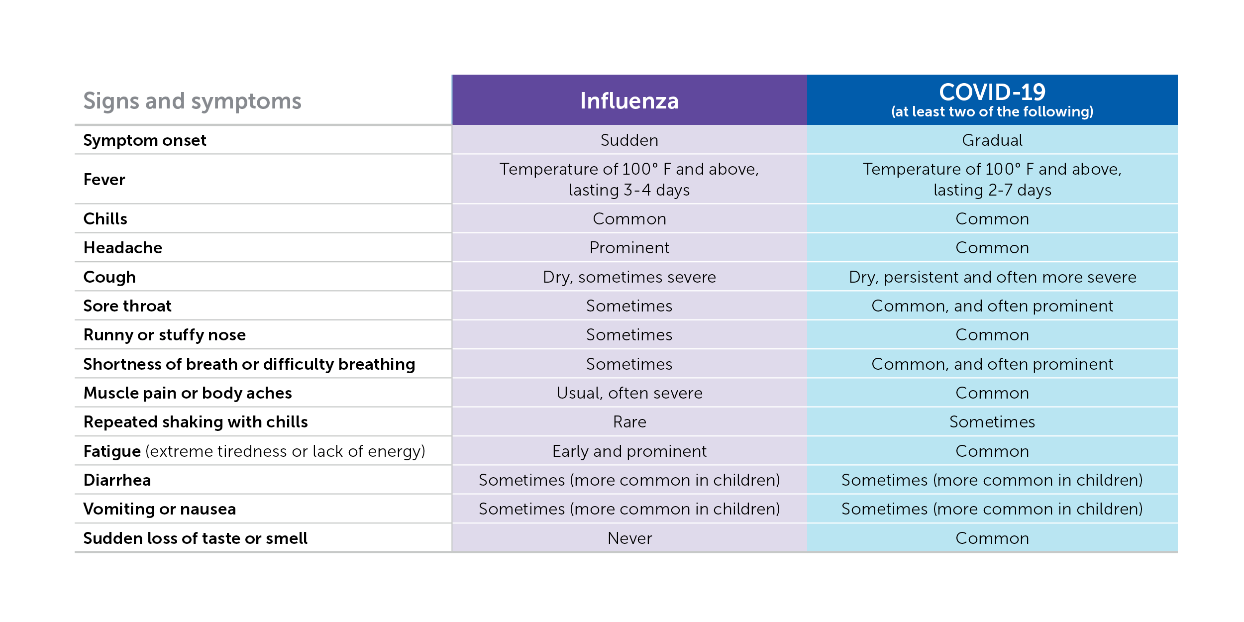 Table showing the similarities in symptoms between the flu and COVID-19. Symptoms that are unique to COVID-19 include loss of taste and smell, shaking with chills and difficulty breathing. 