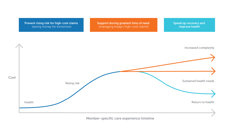 Care Experience Curve graph